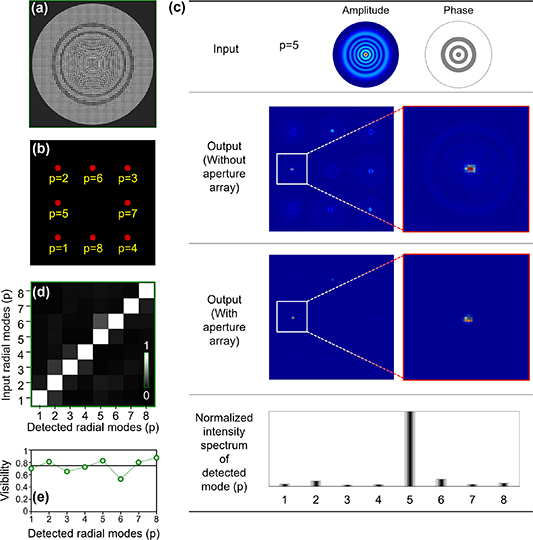 Identification of both orbital angular momentum and radial mode based ...