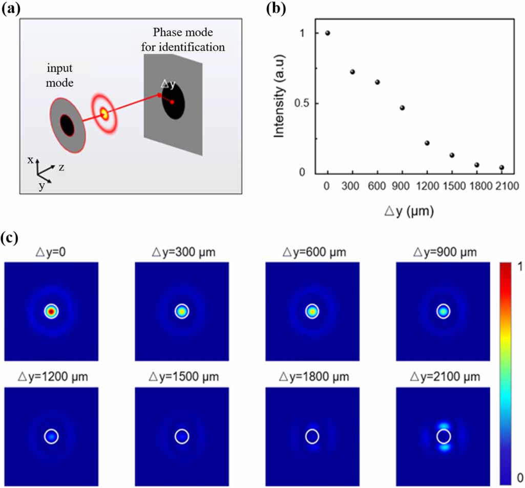 Identification of both orbital angular momentum and radial mode based ...