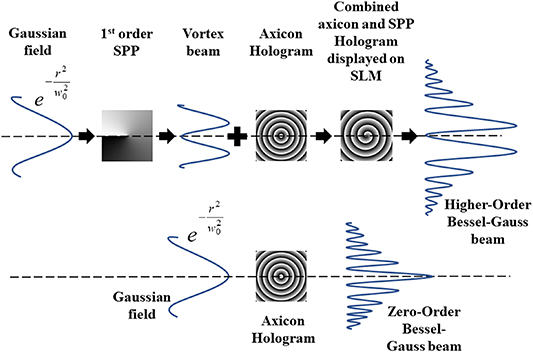 Generating scalar and vector modes of Bessel beams utilizing ...
