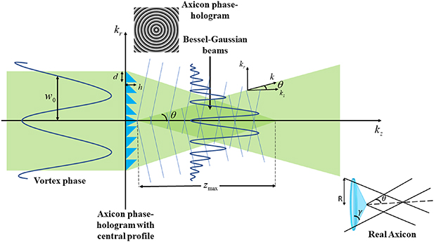Generating scalar and vector modes of Bessel beams utilizing ...