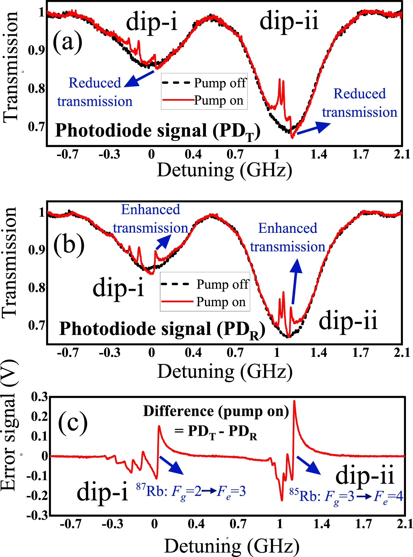 Optimization of polarization spectroscopy signal for laserfrequency