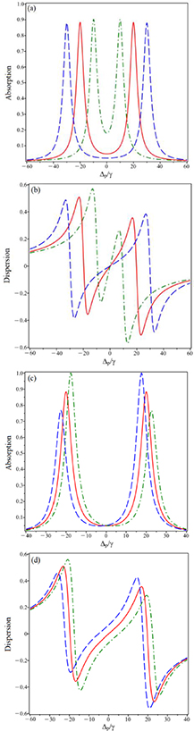 Electromagnetically induced grating via amplitude and phase modulations ...