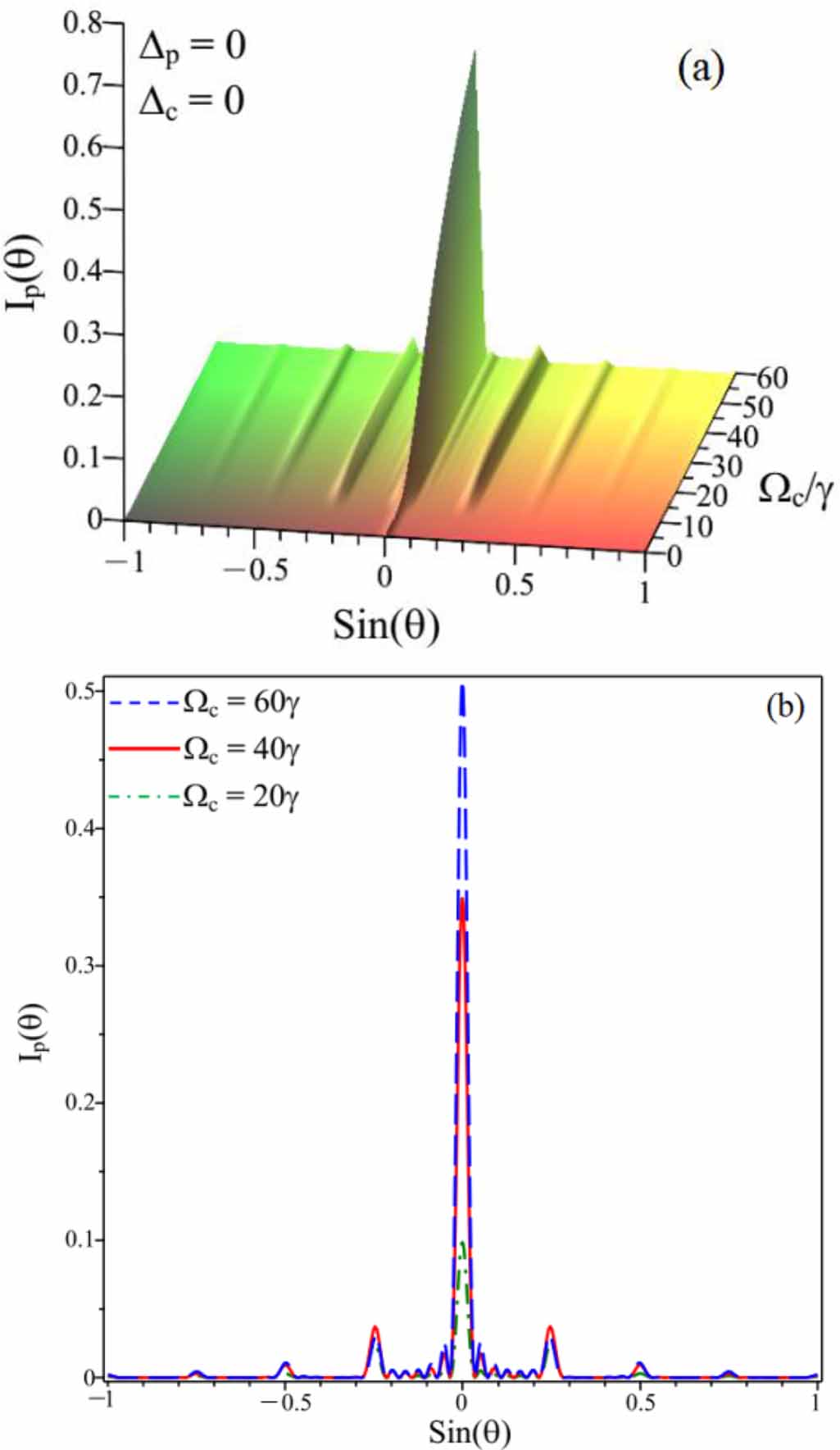 Electromagnetically induced grating via amplitude and phase modulations ...