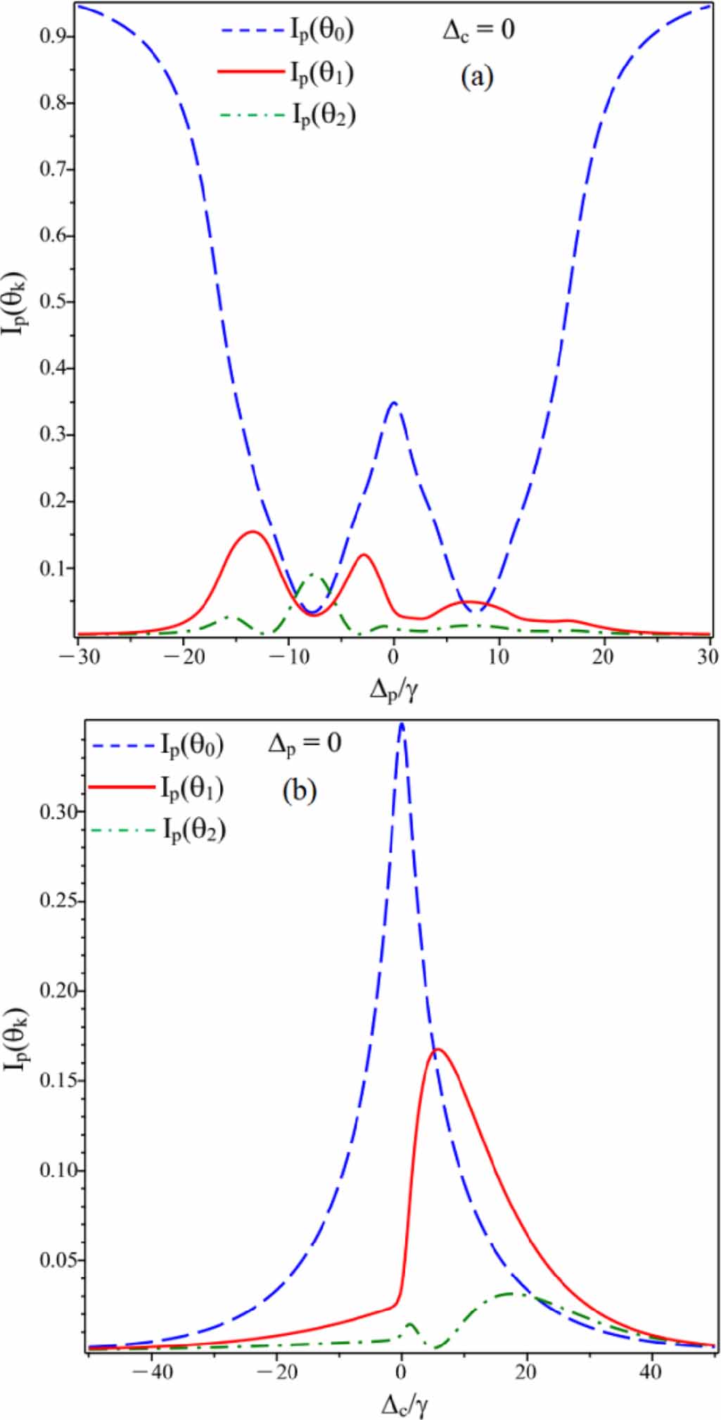 Electromagnetically induced grating via amplitude and phase modulations ...