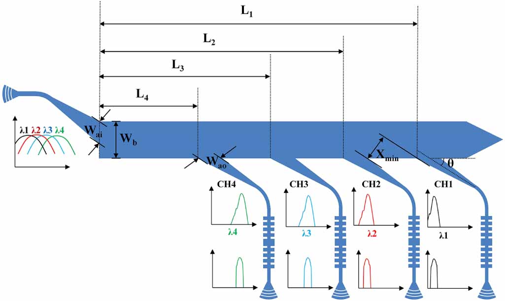 Multiplexed Inertial Filter Integrating angled multimode interferometer with Bragg grating filters ...