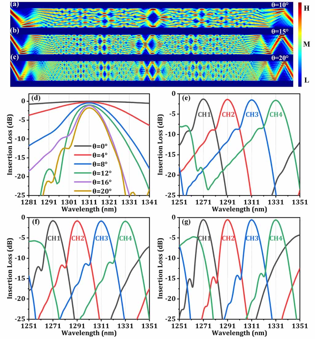 Multiplexed Inertial Filter Integrating angled multimode interferometer with Bragg grating filters ...