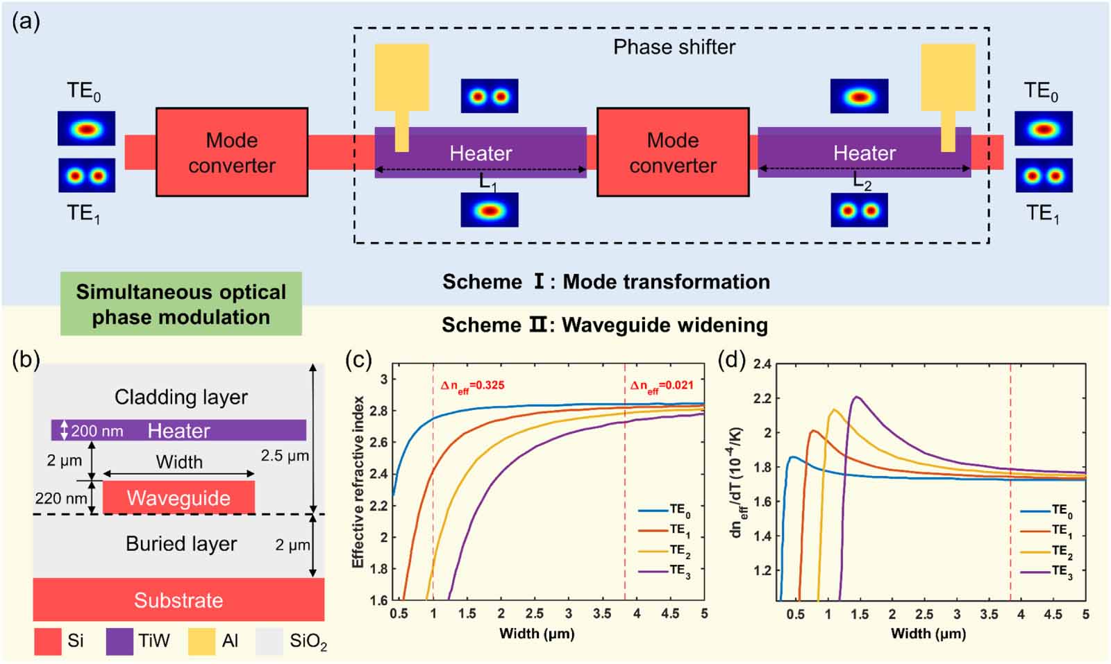 Dual-mode 1 × 2 optical switch with simultaneous modulation based on ...