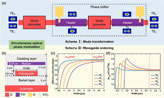 Dual-mode 1 × 2 optical switch with simultaneous modulation based on ...