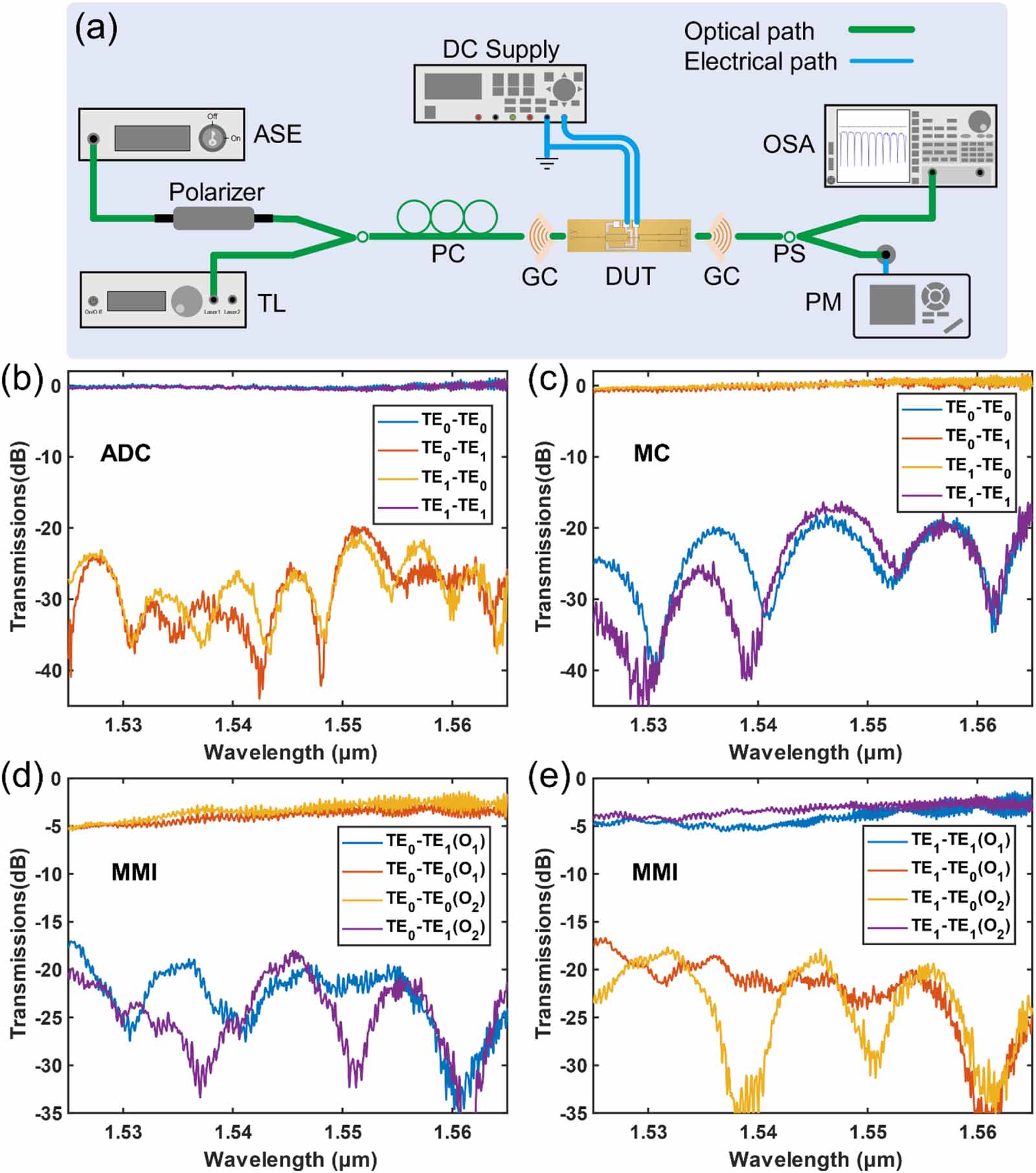 Dual-mode 1 × 2 optical switch with simultaneous modulation based on ...