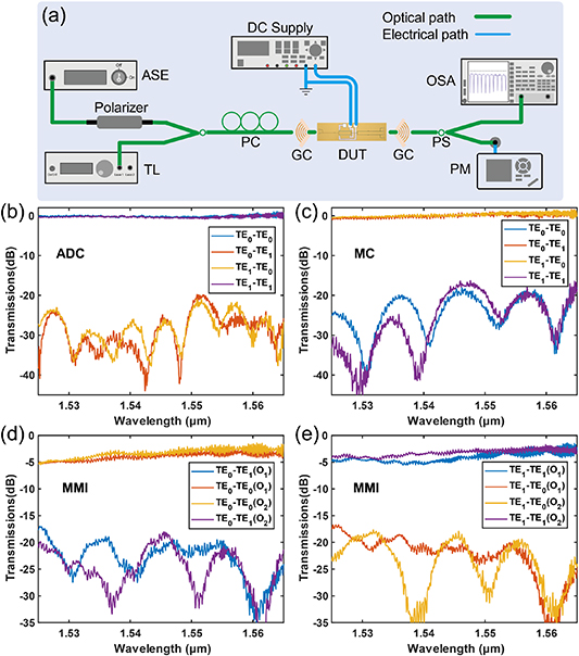 Dual-mode 1 × 2 optical switch with simultaneous modulation based on ...