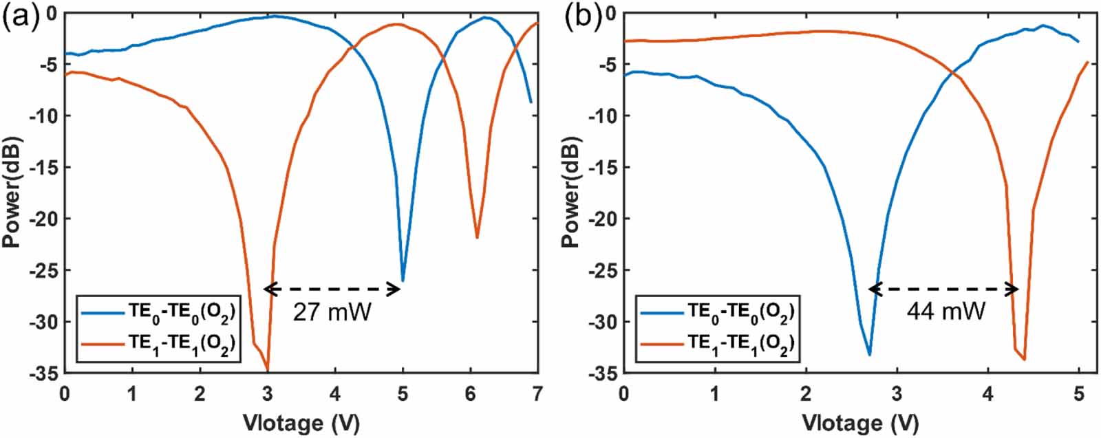 Dual-mode 1 × 2 optical switch with simultaneous modulation based on ...