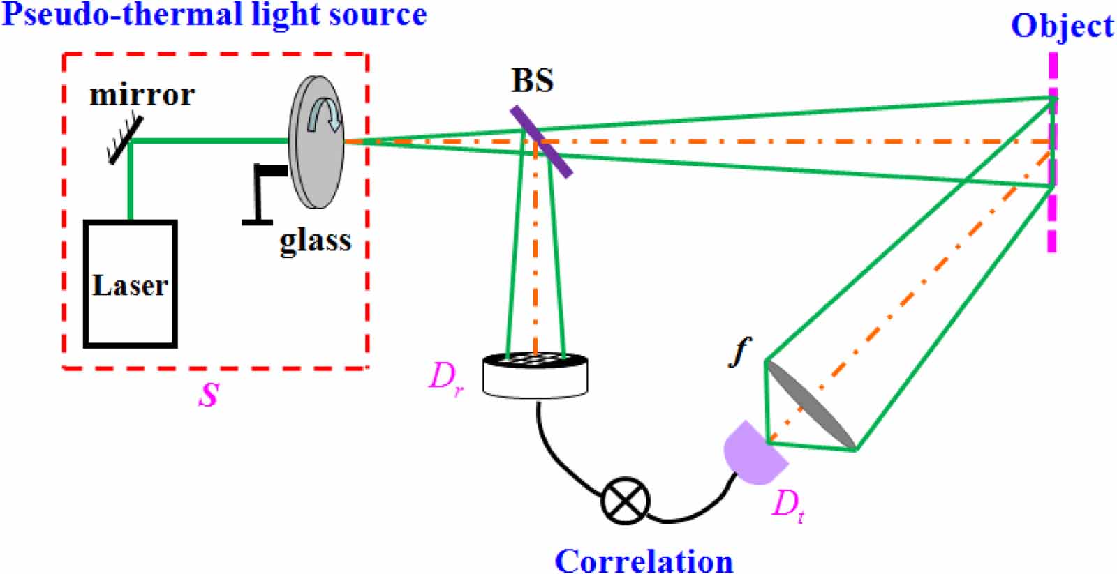 Ghost imaging Lidar: principle, progress and prospect - IOPscience