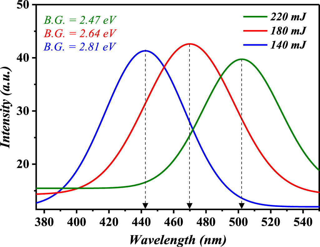 Enhancing UV photodetection sensitivity via pulsed laser optimization ...