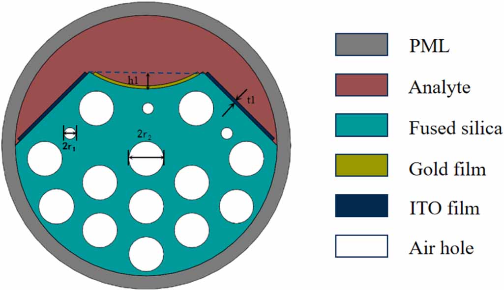Refractive index sensing characteristics of PCF-SPR based on dual ...