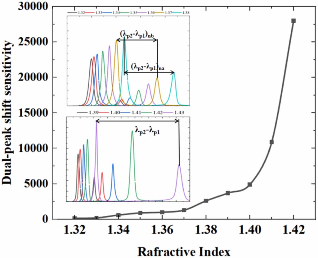 Refractive index sensing characteristics of PCF-SPR based on dual ...