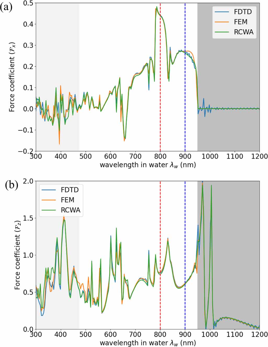 On the suitability of rigorous coupled-wave analysis for fast optical ...