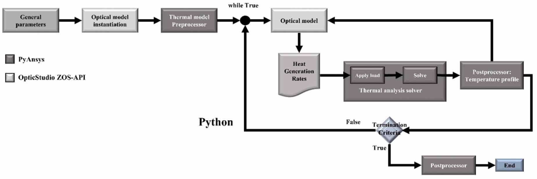 Transient opto-thermal simulation analysis and experimental validation ...