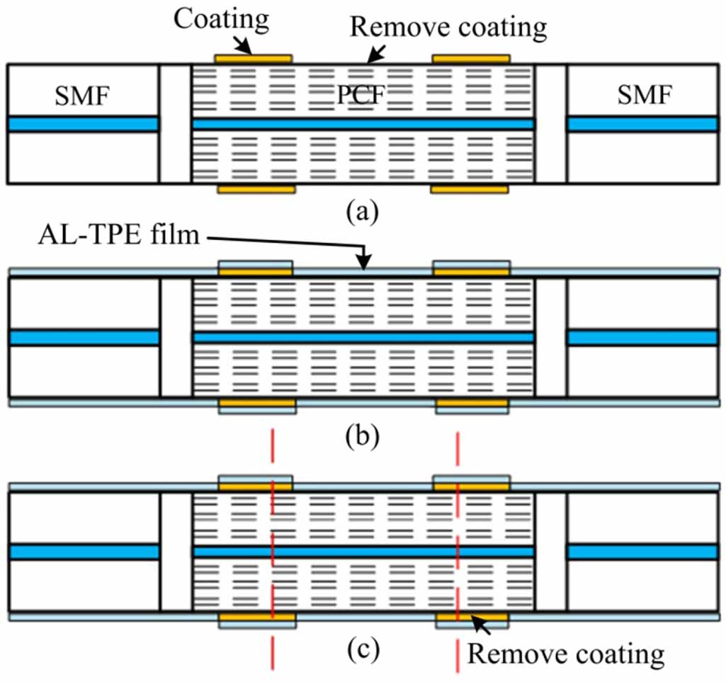 Sensor Explosion Pattern Explosive gas sensor based on photonic crystal fiber - IOPscience