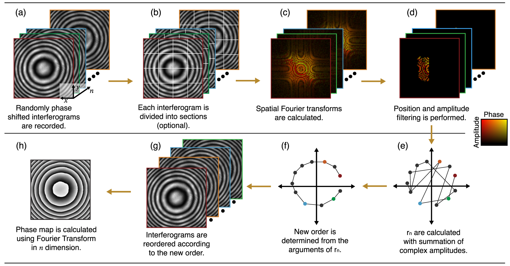 Fourier-transform-only method for random phase shifting interferometry ...