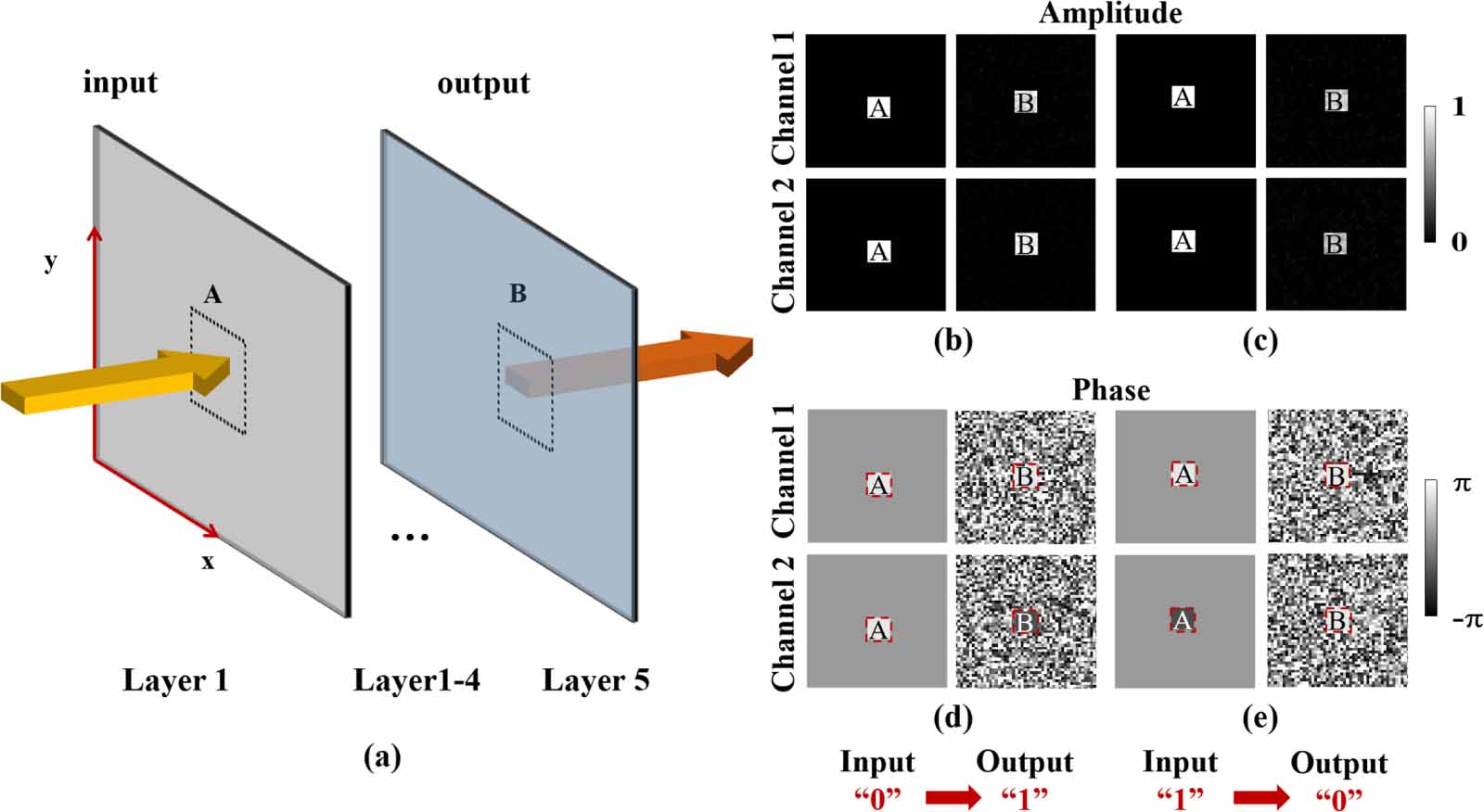 Polarization-based all-optical logic gates using diffractive neural ...
