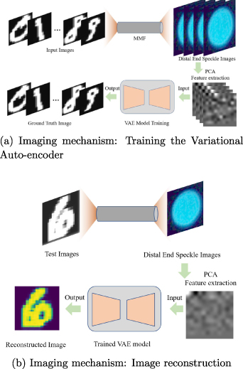 Imaging through a multimode optical fiber with principal component ...