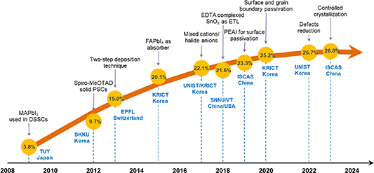 Recent major advancements in perovskite solar cells - IOPscience