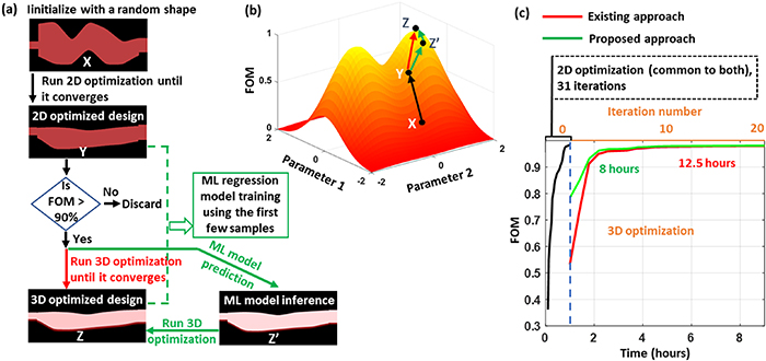Computation cost reduction in 3D shape optimization of nanophotonic ...