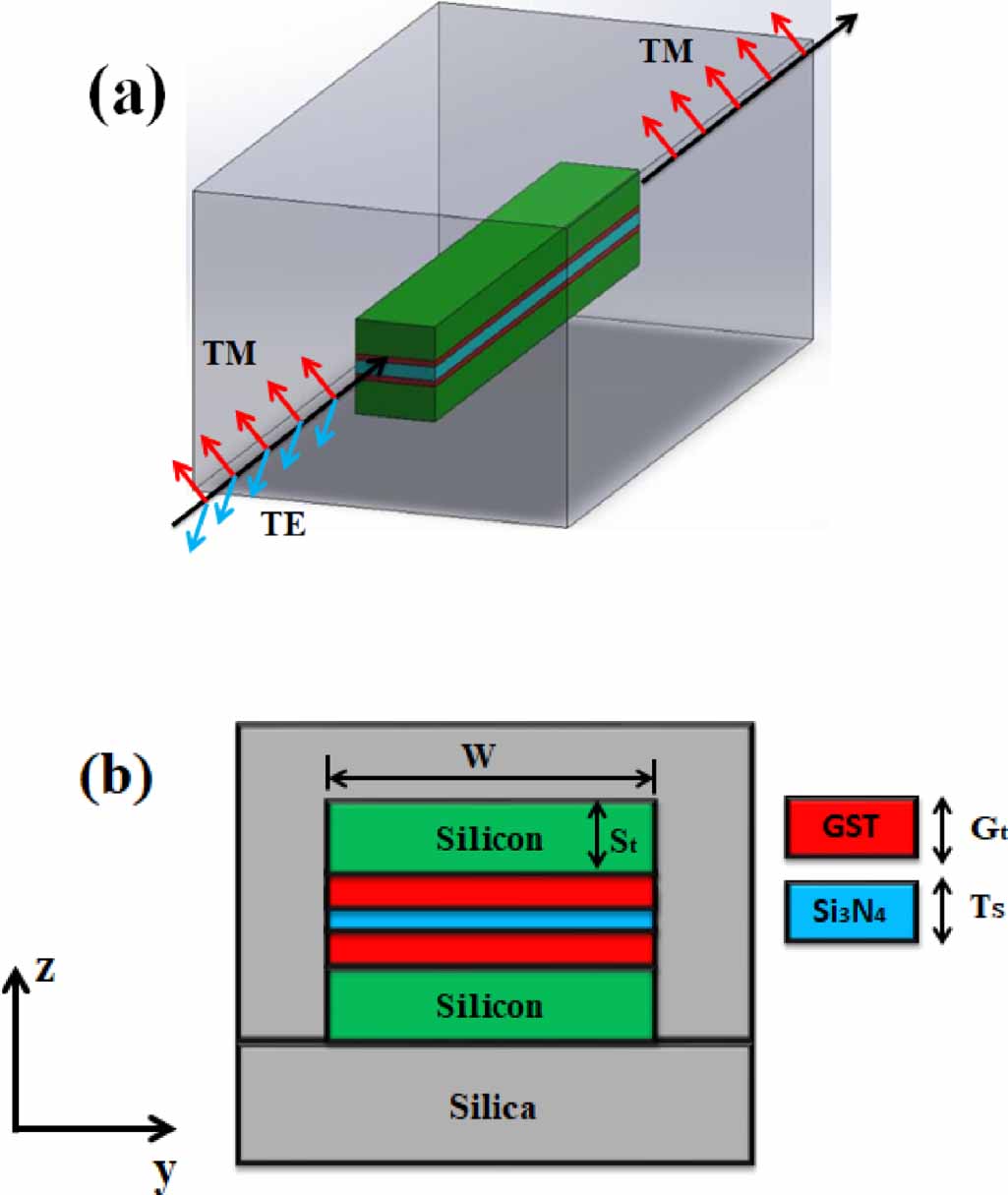 Ultra-low loss compact active TM mode pass polarizer using phase change ...