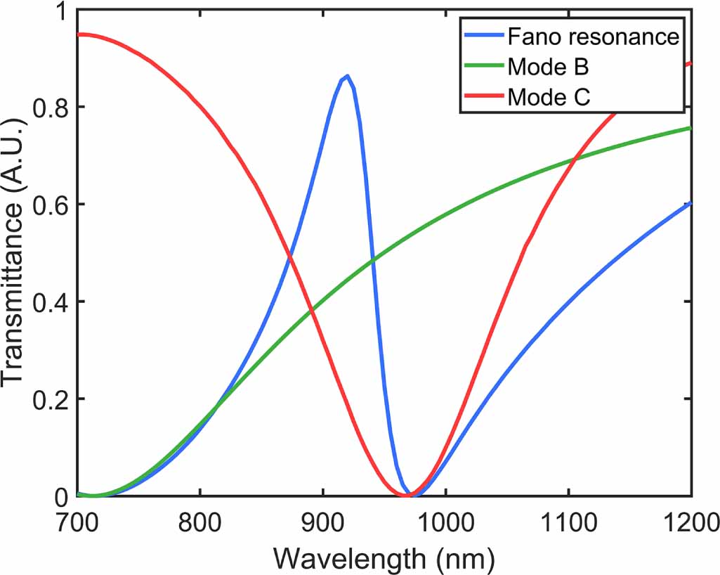 Tunable Fano resonance in a novel compact metal–insulator–metal ...