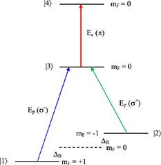 Switching between slow light and fast light by static magnetic field in ...