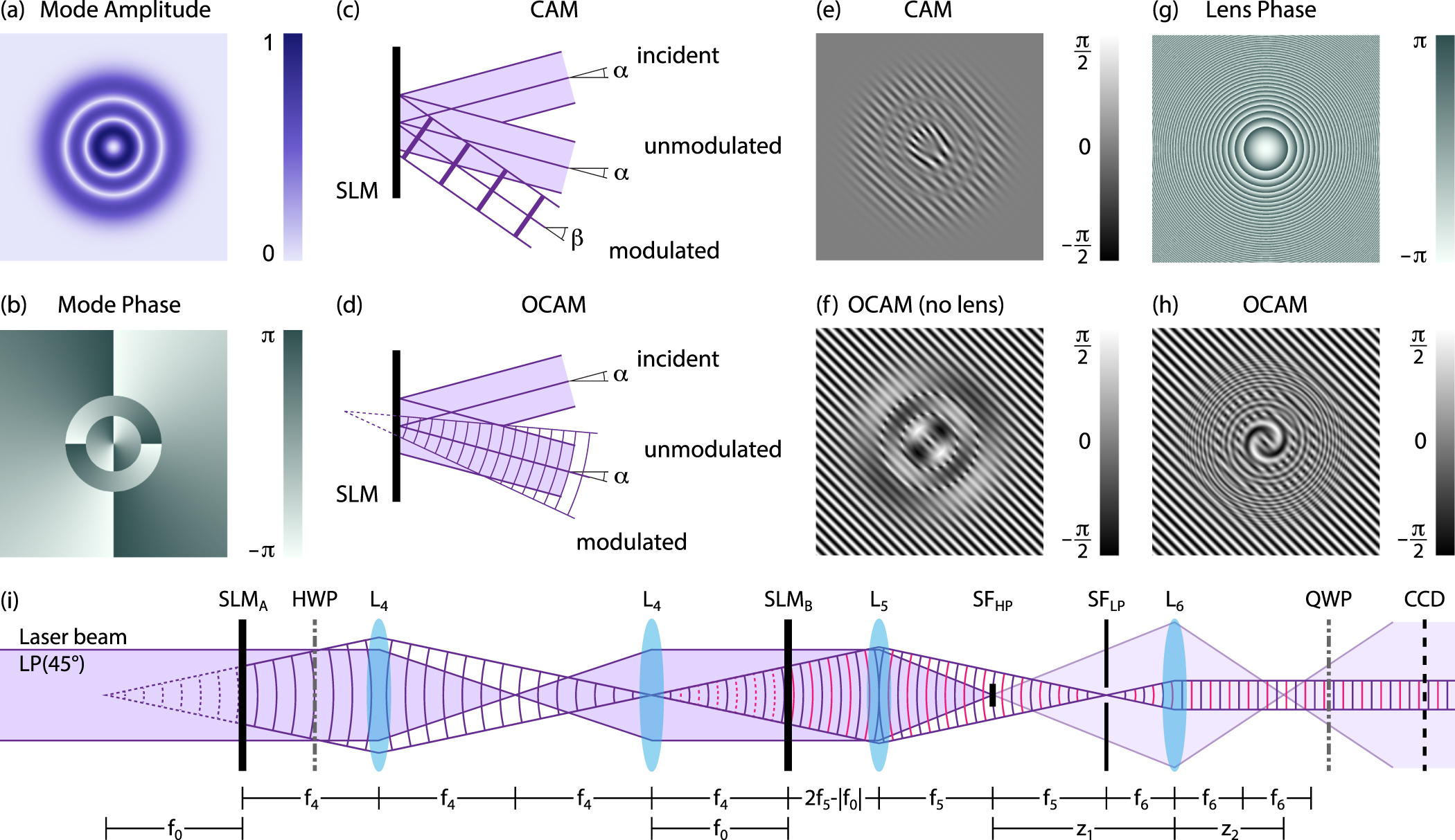 On-axis complex-amplitude modulation for the generation of super-stable ...