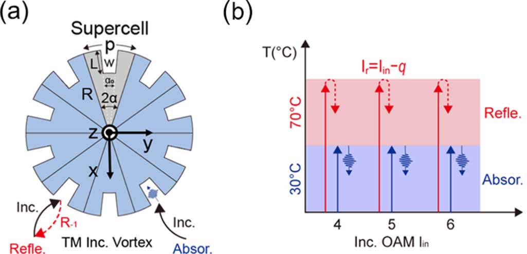 Switchable dual-functional optical vortex manipulation via cylindrical ...