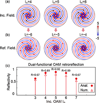 Switchable dual-functional optical vortex manipulation via cylindrical ...
