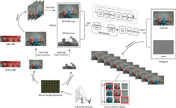 Generating real-scene hologram through light field imaging and deep ...