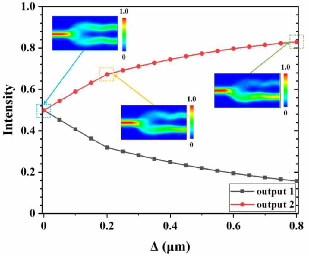 Low-loss and broadband arbitrary ratios 1 × 2 power splitter based on ...