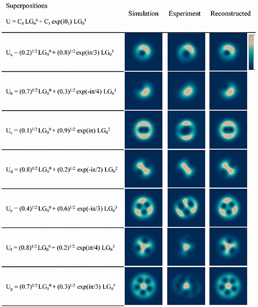 The measurement of complex modal coefficients of a superposed vortex ...