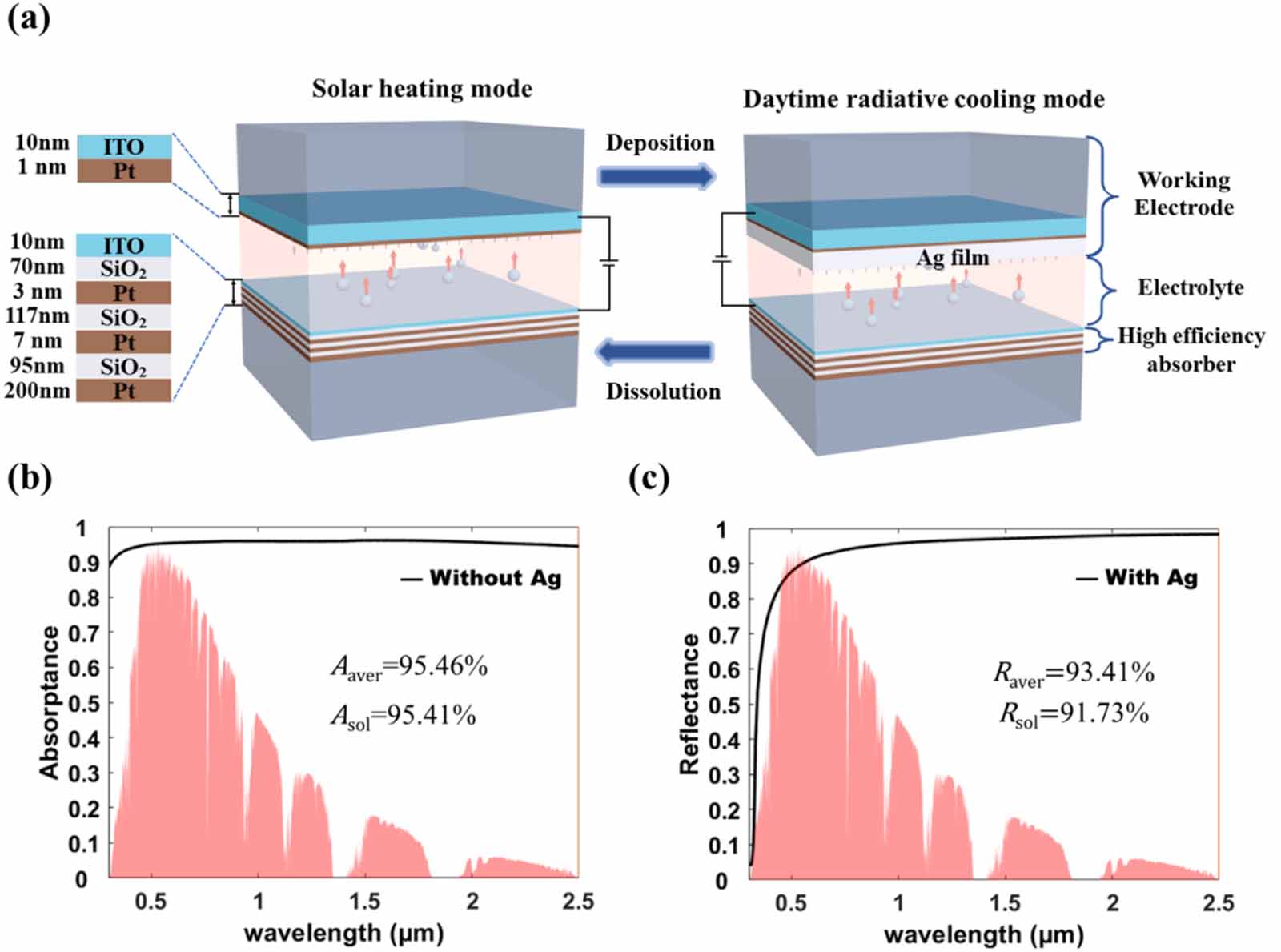 Dynamic Radiative Cooling Design of a dynamically switchable metamaterial solar heating and ...