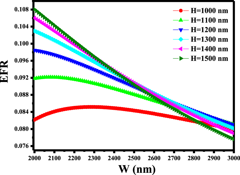 Analyzing the evanescent field ratio of ridge waveguide based on ...