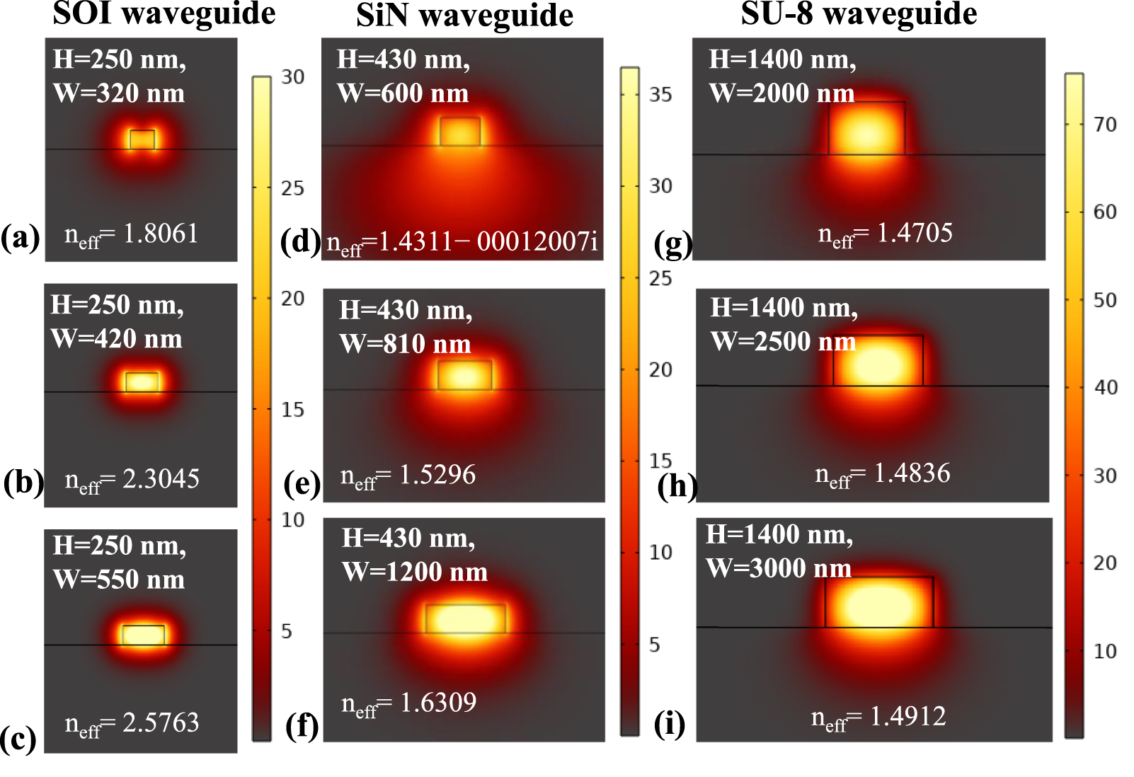 Analyzing the evanescent field ratio of ridge waveguide based on ...
