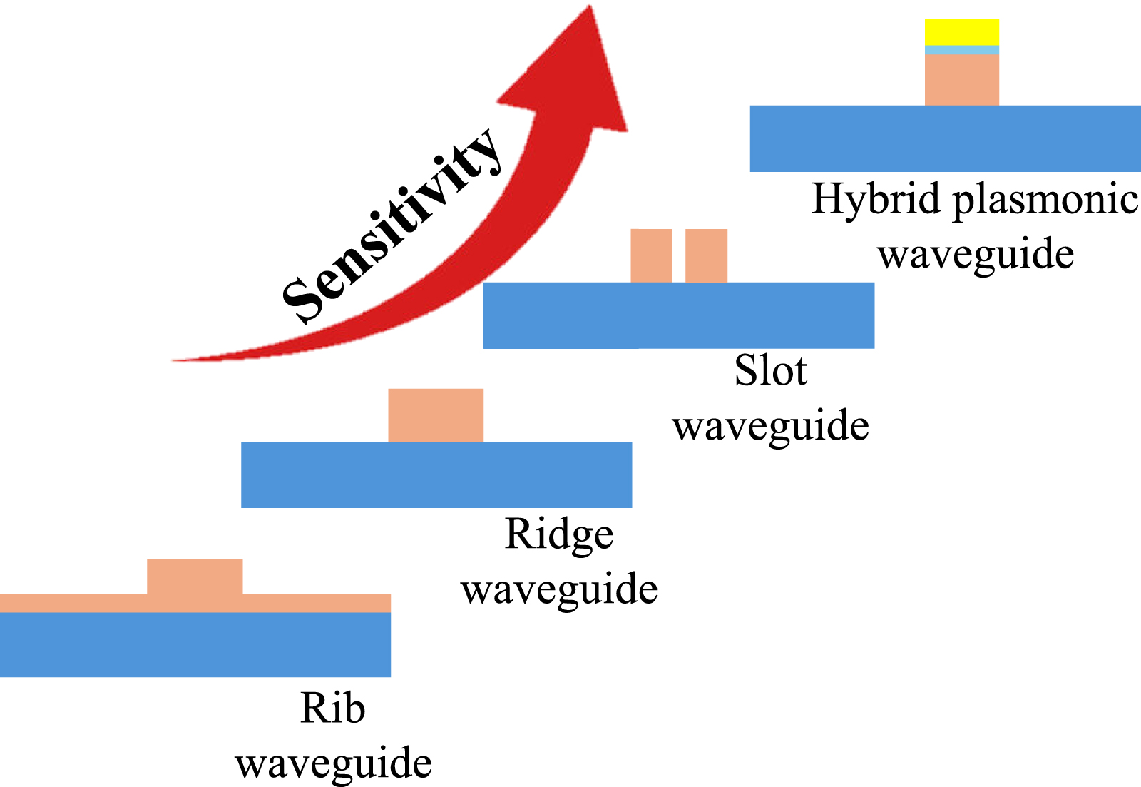 Analyzing the evanescent field ratio of ridge waveguide based on ...