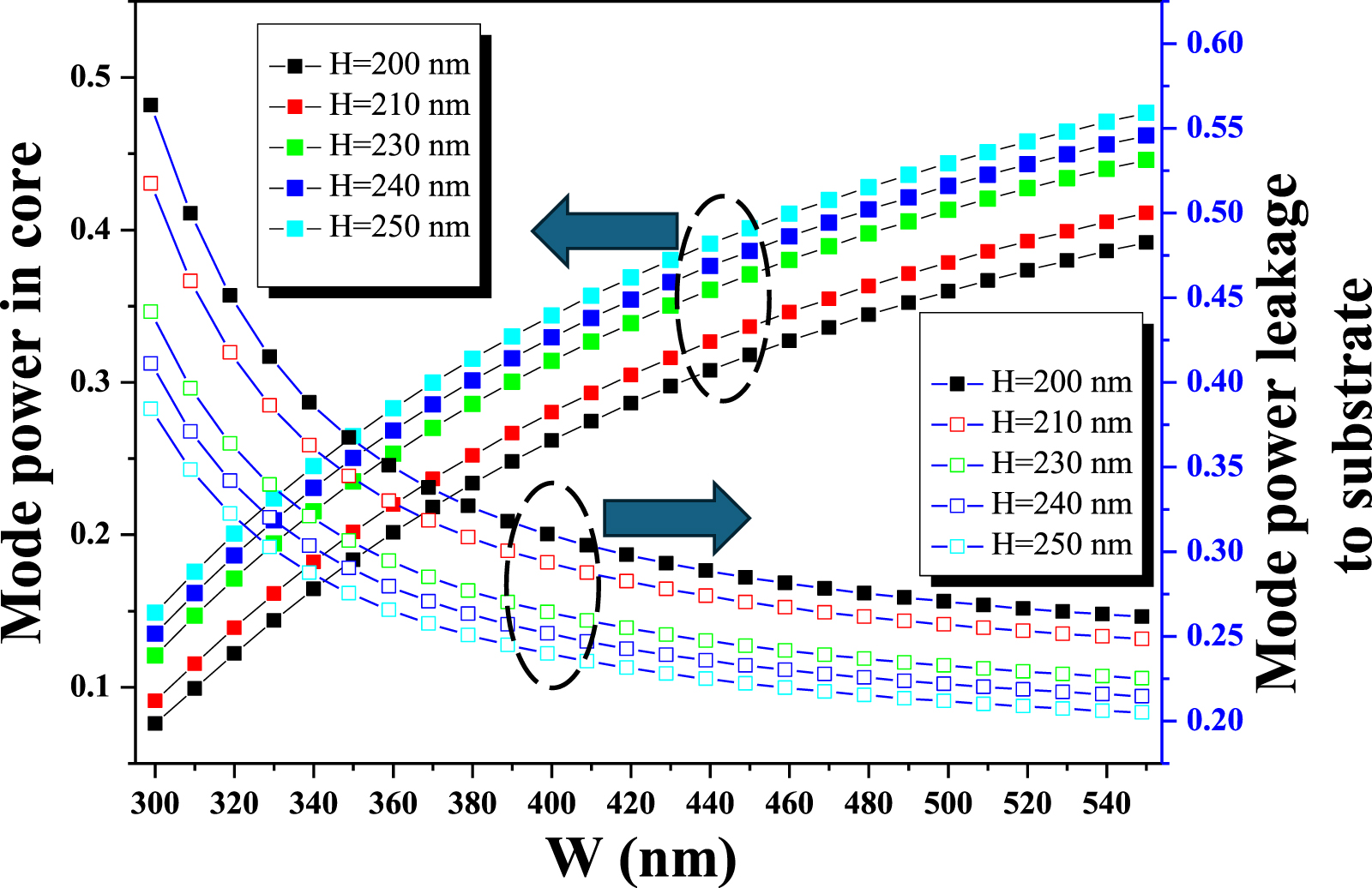 Analyzing the evanescent field ratio of ridge waveguide based on ...