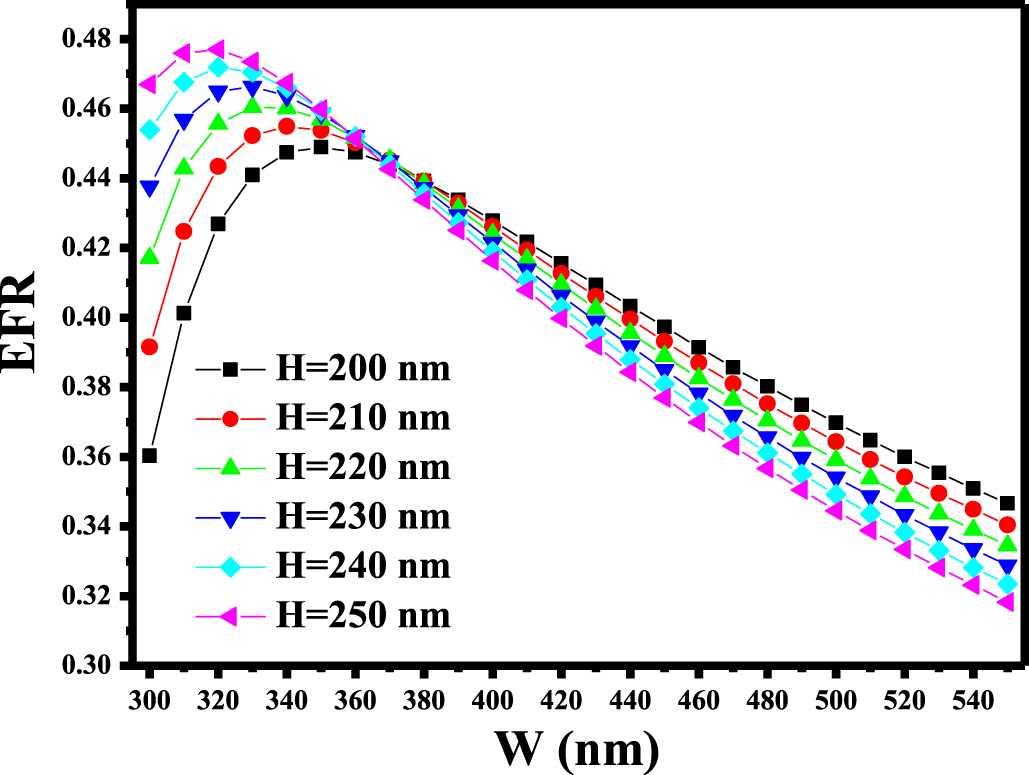 Analyzing the evanescent field ratio of ridge waveguide based on ...