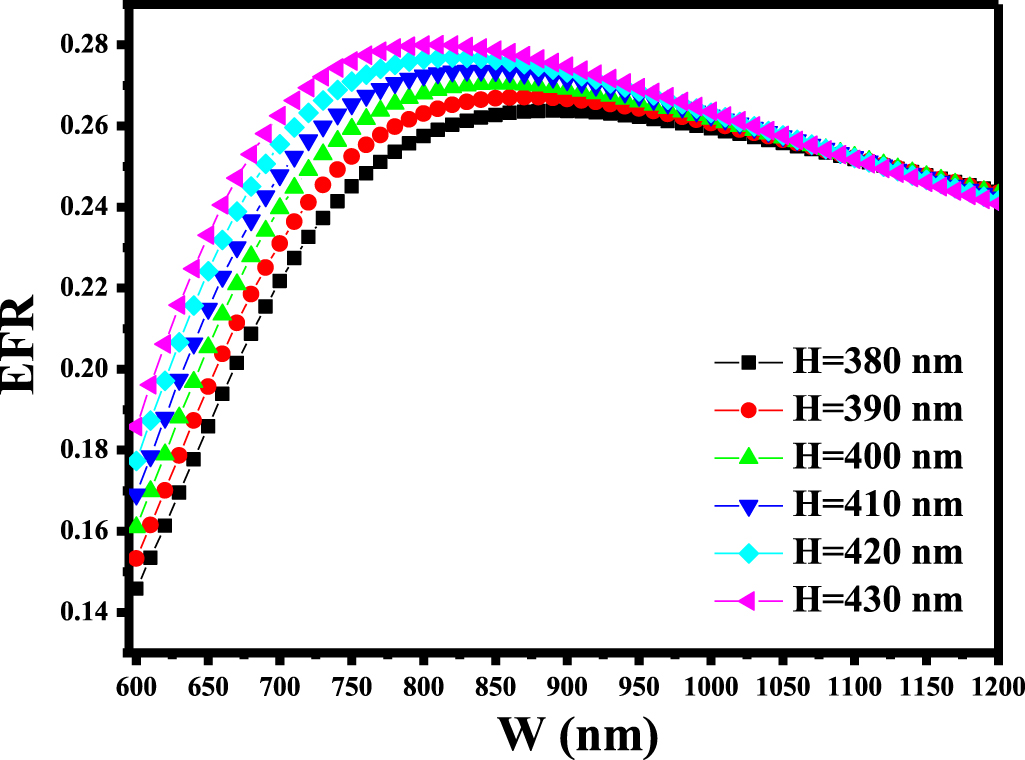 Analyzing the evanescent field ratio of ridge waveguide based on ...