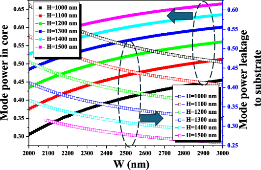 Analyzing the evanescent field ratio of ridge waveguide based on ...