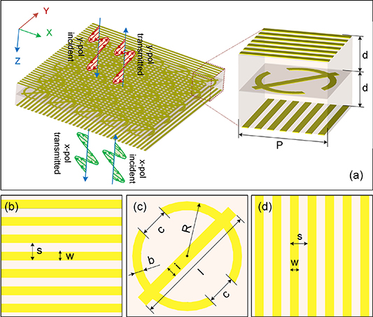 High efficient bi-functional metasurface with linear polarization ...