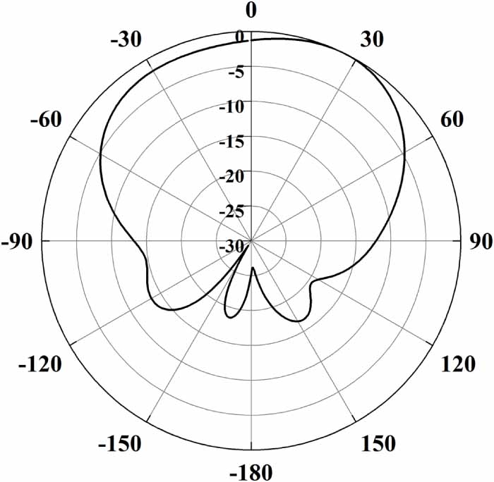 Design and analysis of OAM based UCA for vehicular communications in 6G ...