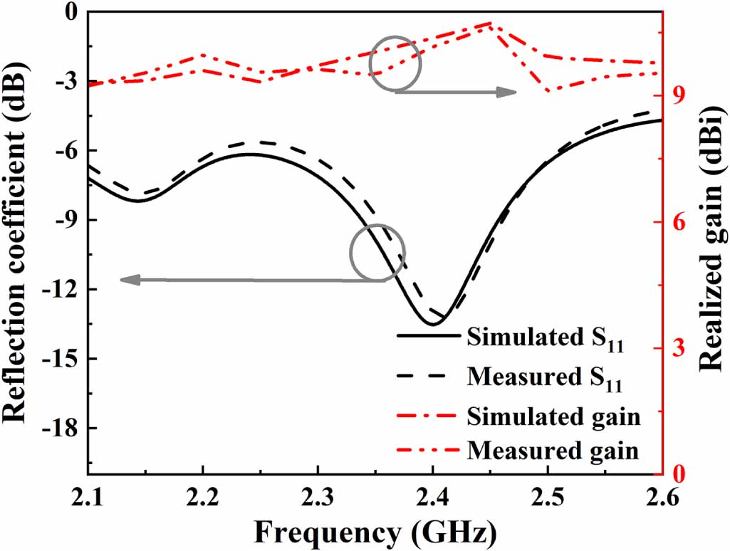 Design and analysis of OAM based UCA for vehicular communications in 6G ...