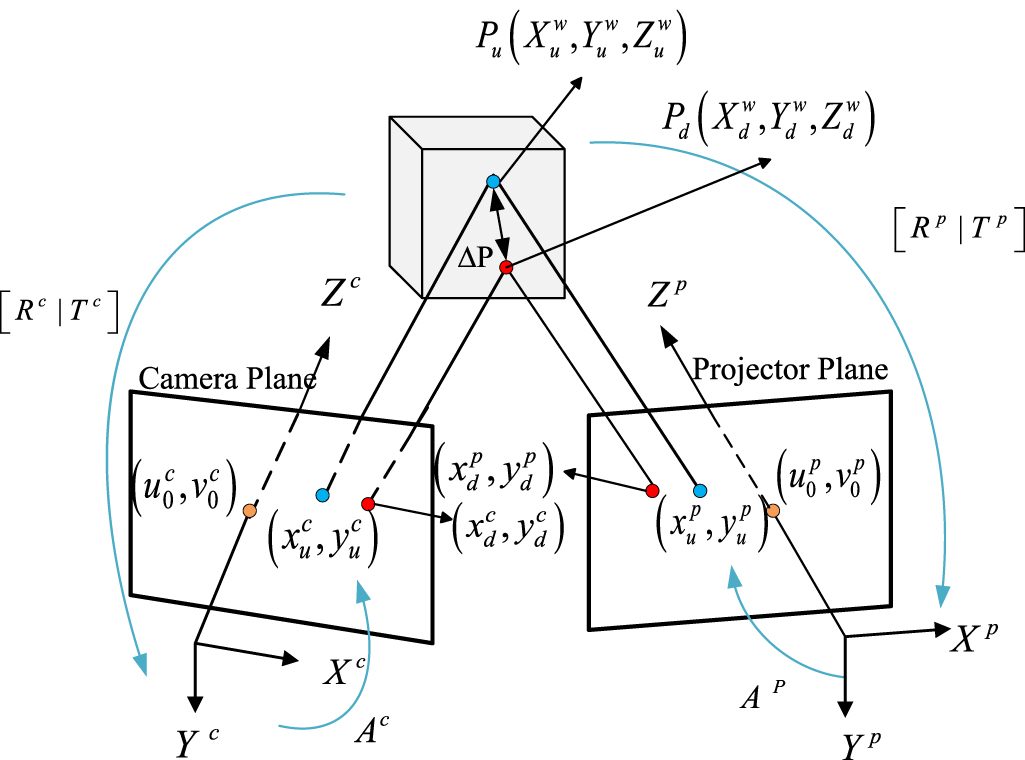 Jointly correcting lens distortion of structured light systems - IOPscience