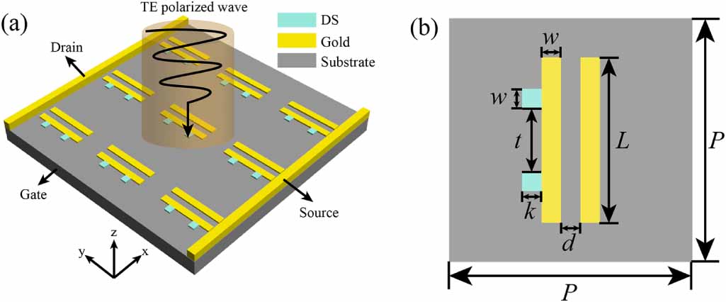 Dirac semimetal terahertz metasurface for sensing and near-field ...