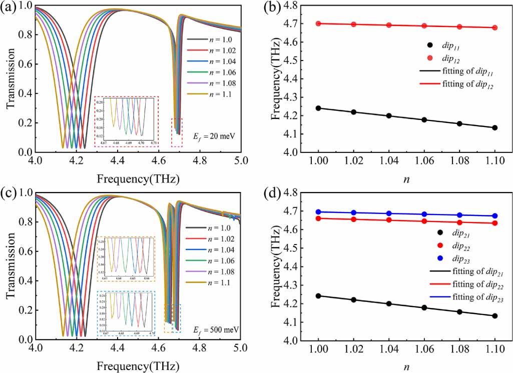 Dirac semimetal terahertz metasurface for sensing and near-field ...